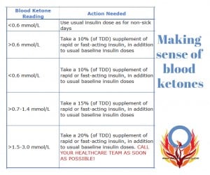 ketone chart - Diabetes Advocacy